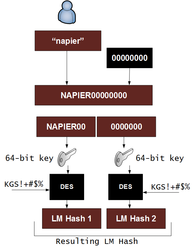 LM Hash/NTLM Calculator