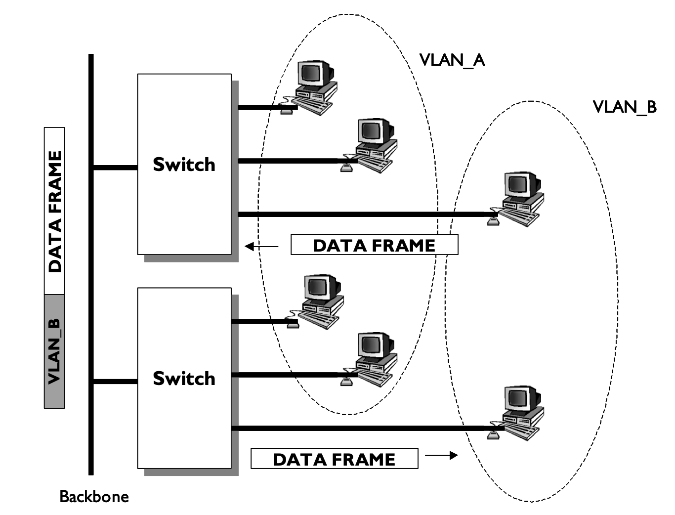VLANs