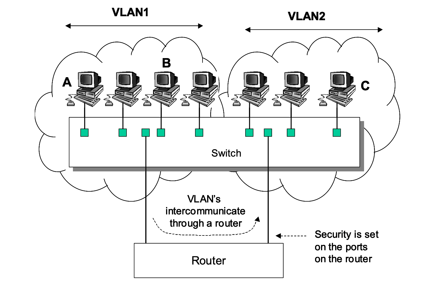 VLANs