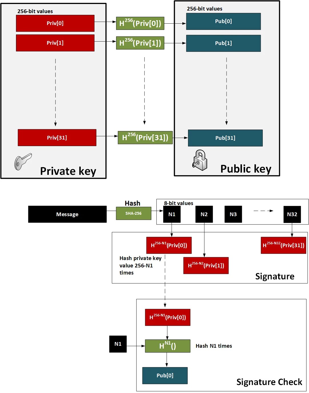 LeightonMicali HashBased Signatures using Bouncy Castle and C