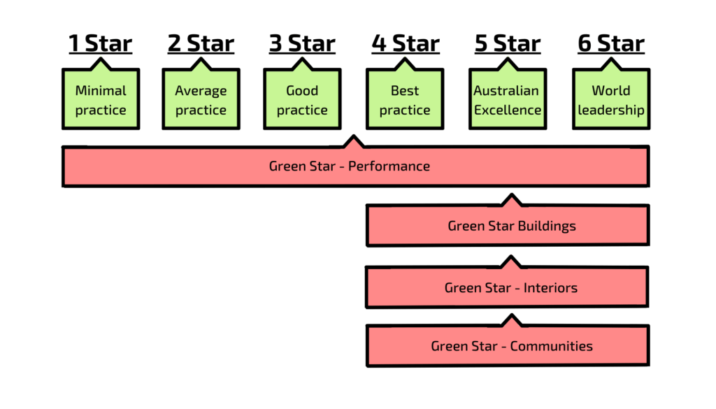 A Simple Timber Guide to the Green Star Rating ASH