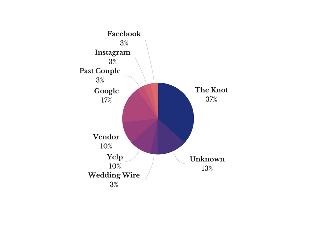 Is The Knot Worth the Investment for Photographers?