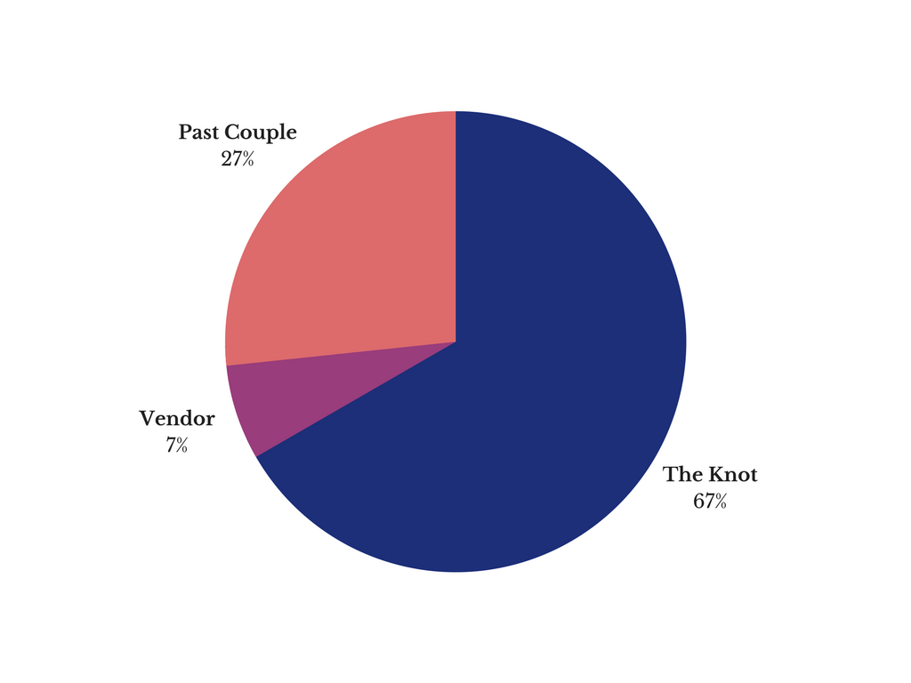 Is The Knot Worth the Investment for Photographers?