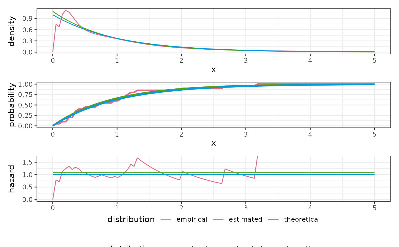 Plot several distributions — plot_distributions • reservr