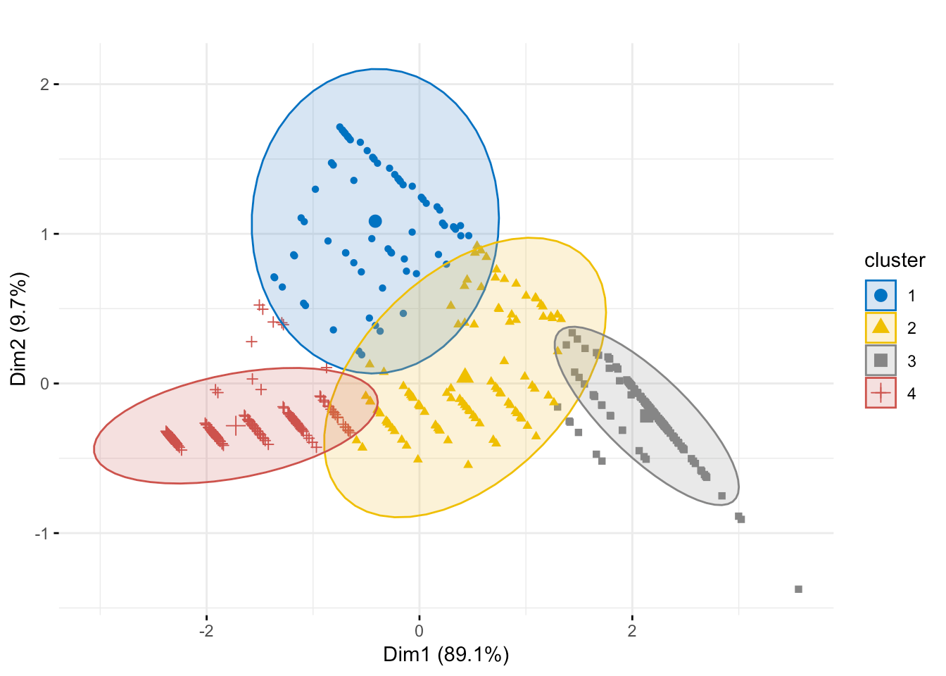 8.10 Visualize clusters | Data Analytics Applications