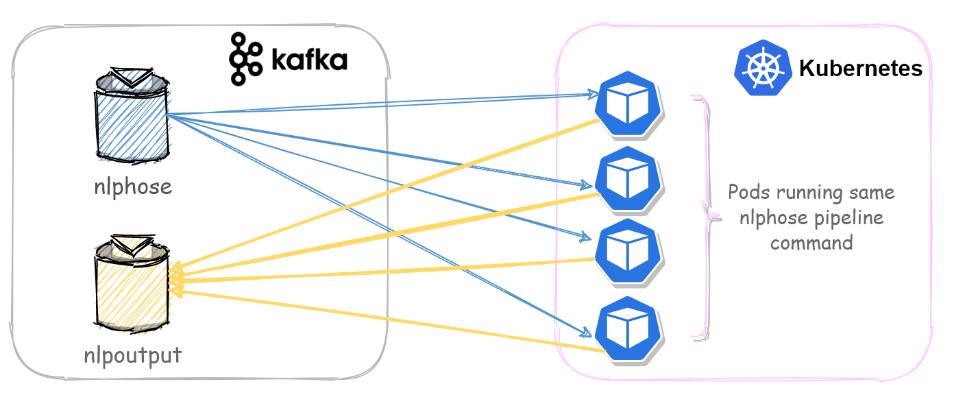 Creating scalable NLP pipelines with Nlphose, Kafka and