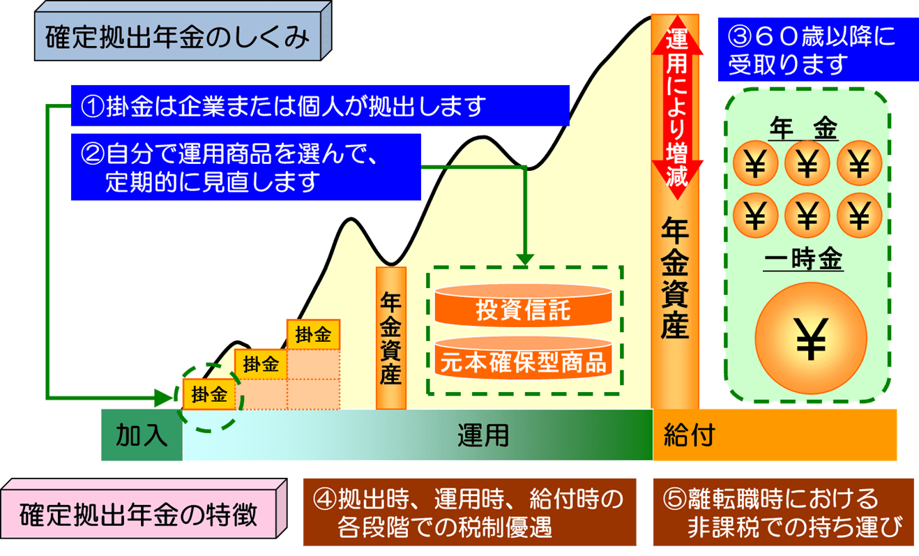 公務員・私学教員がiDeCo(イデコ)に入るメリット｜FPオフィス「あしたば」