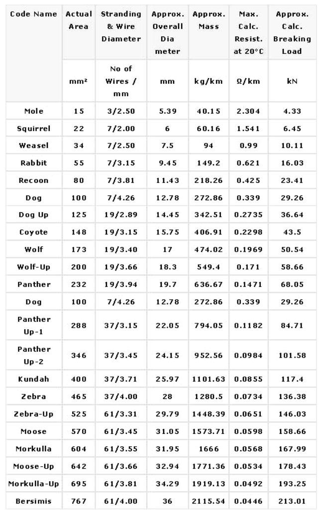 Acsr Wire Ampacity Table Elcho Table