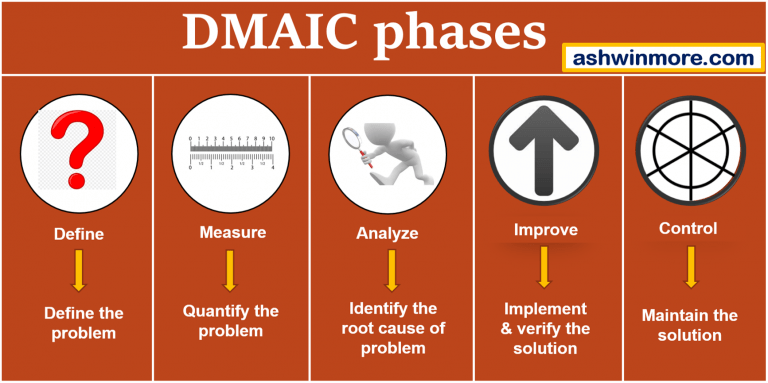 What Is DMAIC Process? 5 Steps For Process Improvement