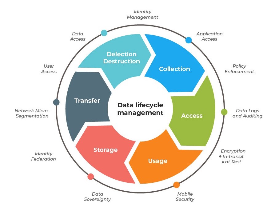 Data lifecycle management (DLM) a solution to increase an efficiency