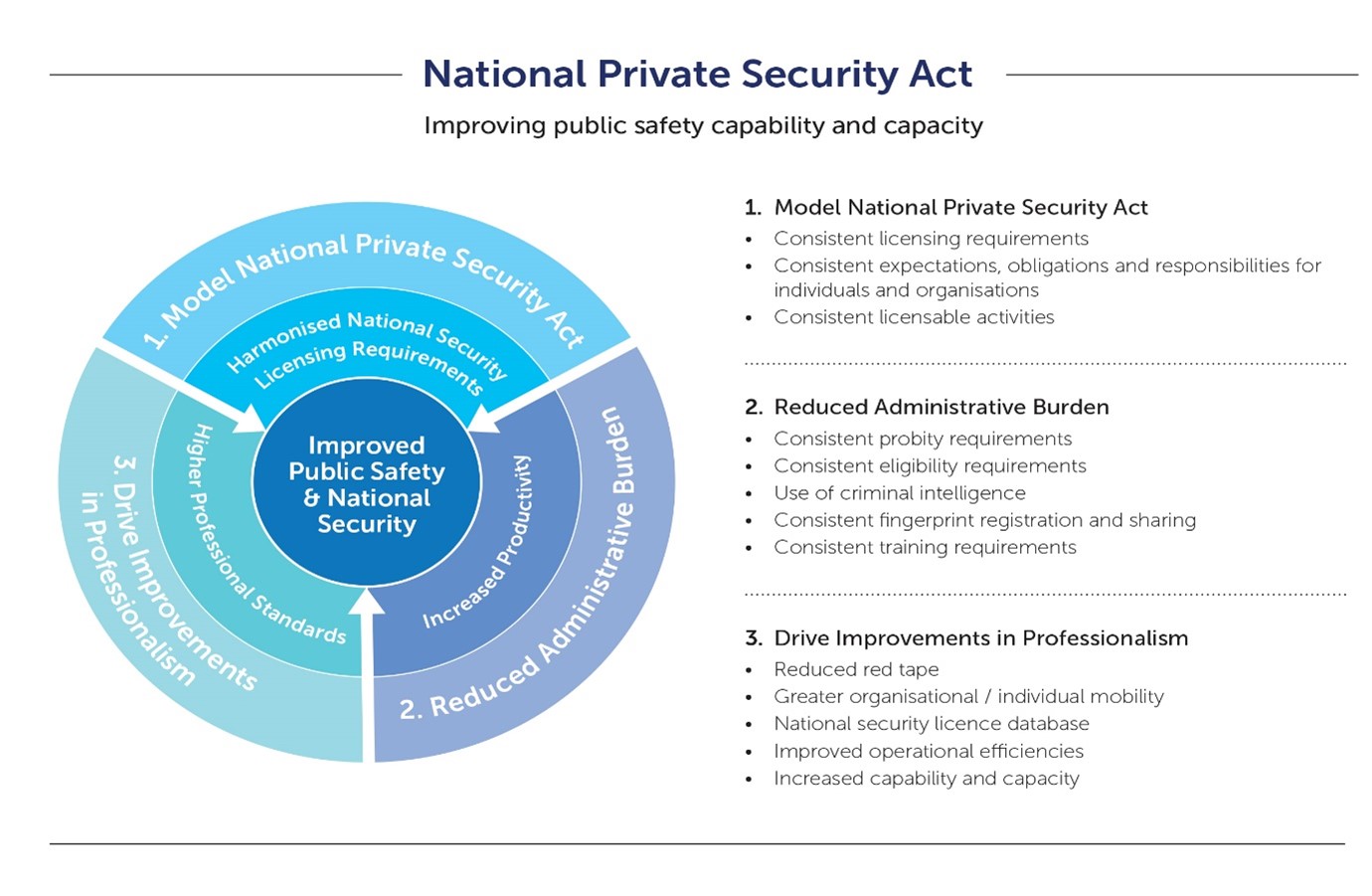 National Private Security Act