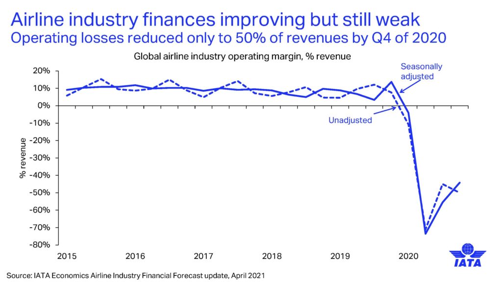 IATA forecasts 2021 airline industry losses of US47.7 billion as COVID