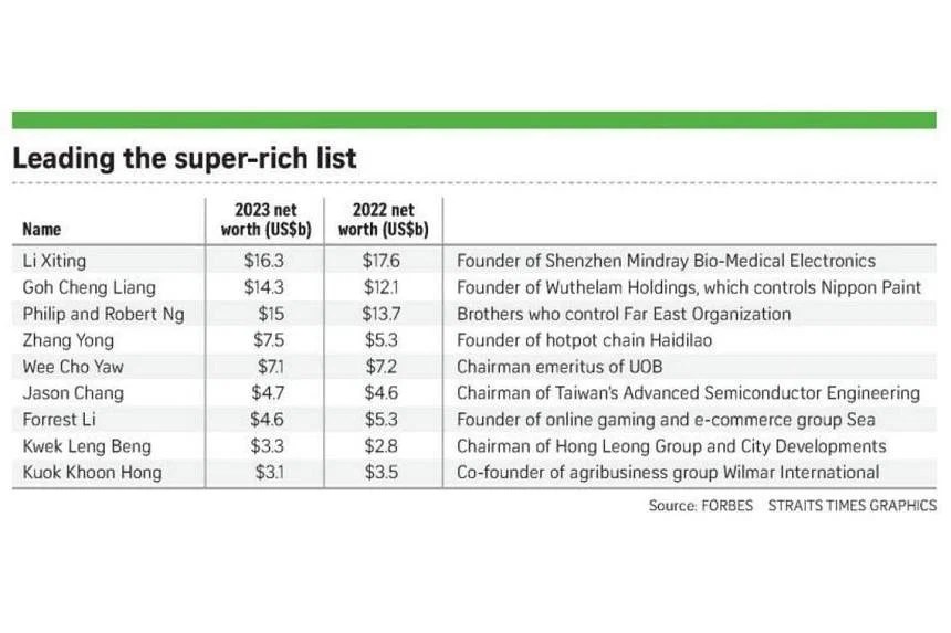 S’pore adds more billionaires to Forbes’ richest list, but tech