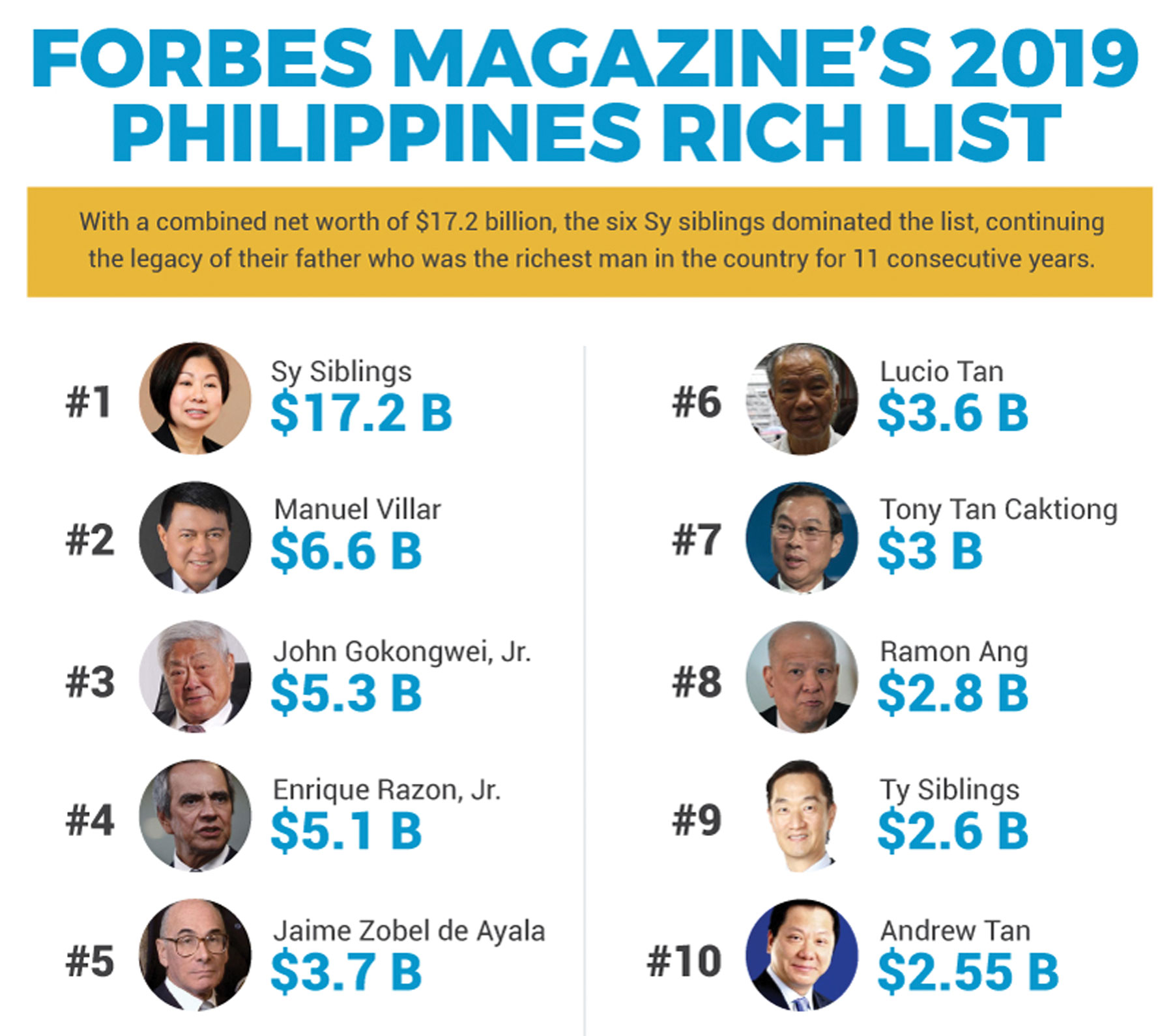 Henry Sy’s children top Forbes PH richest list — Across the Islands