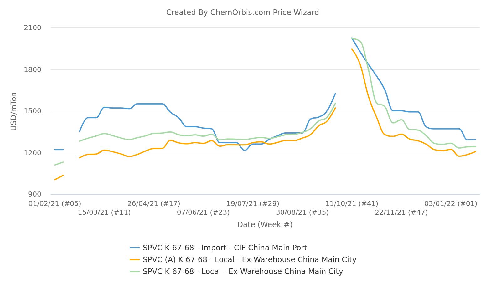 China PVC market set to ride a recovery in demand after holidays