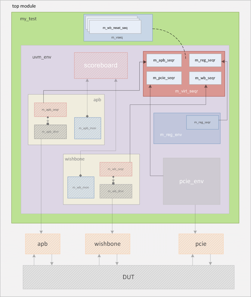 uvm_virtual_sequence ASIC Notes