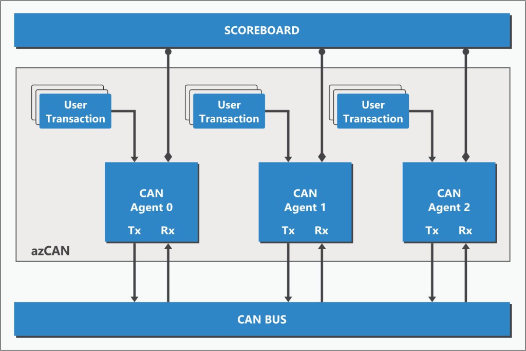 Controller Area Network (CAN) | Asiczen Technologies