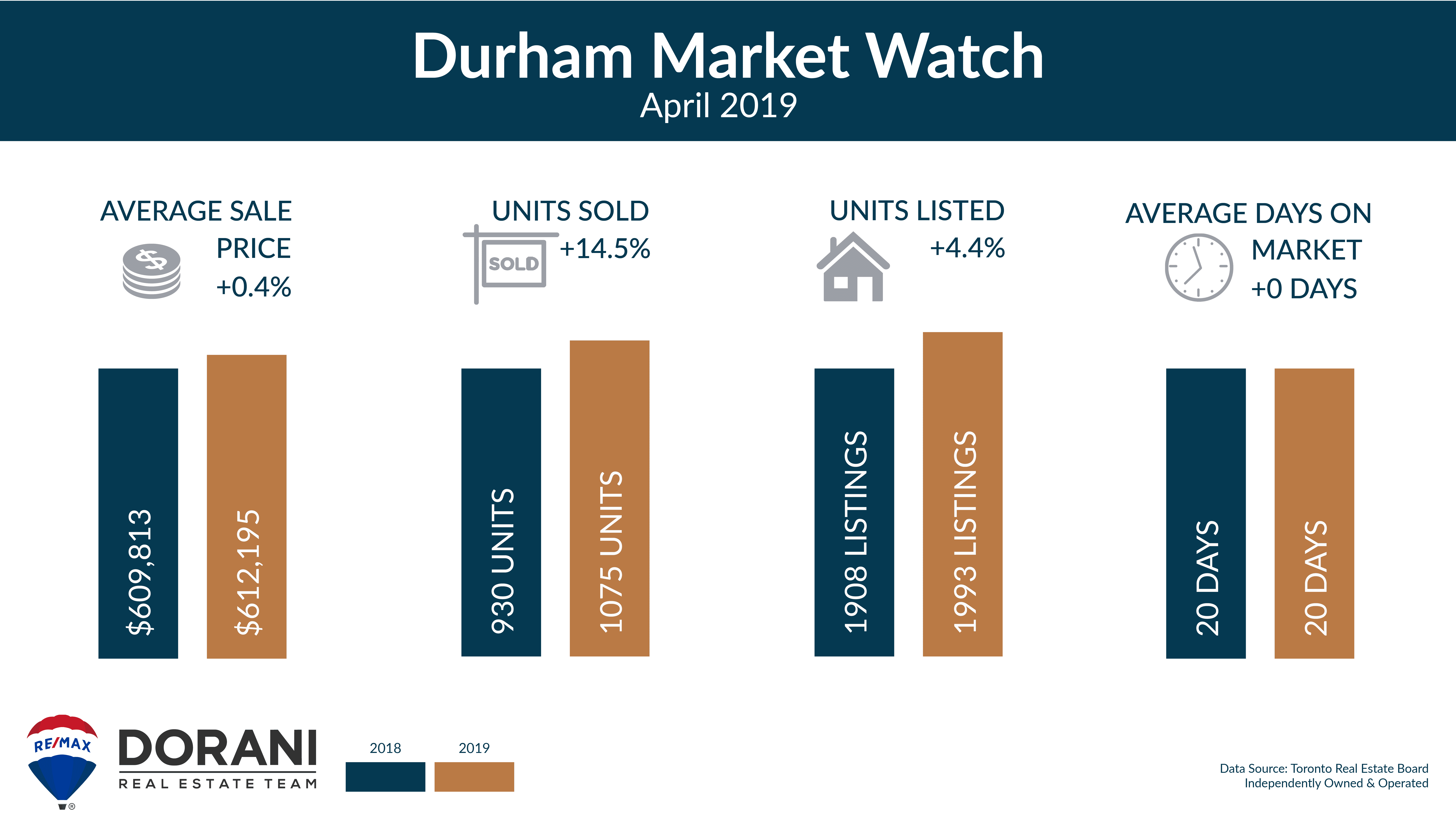 Durham Region Real Estate Market Report April 2019 Asim Ebrahimi