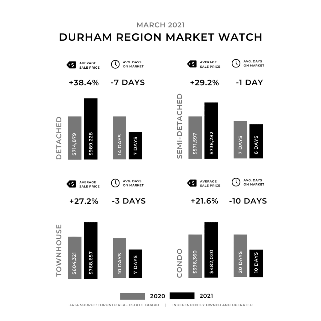 March 2021 Real Estate Market Update GTA Asim Ebrahimi