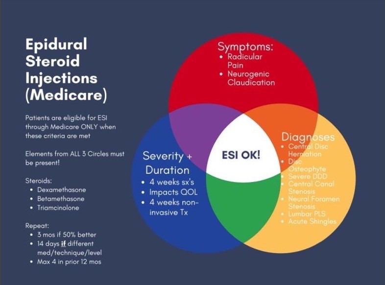 An Algorithmic Approach to Epidural Steroid Injections American Society of Interventional Pain