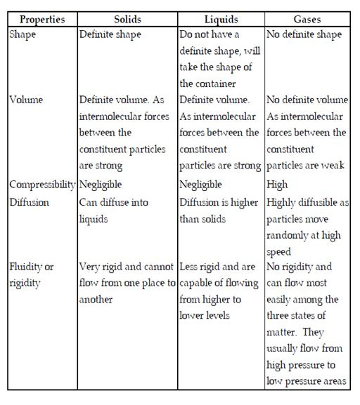 Solids Liquids And Gases Properties