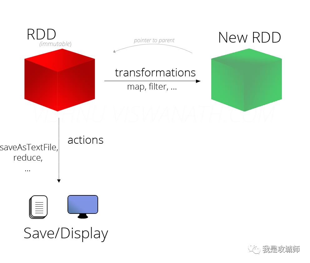 Spark中foreachPartition和mapPartitions的区别腾讯云开发者社区腾讯云