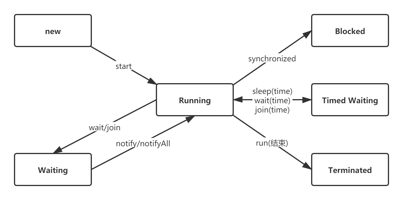 Java 多线程中wait、notify、nptifyAll、yield、join、sleep的使用方法及区别腾讯云开发者社区腾讯云