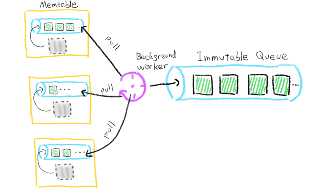 Milvus 如何实现数据动态更新与查询腾讯云开发者社区腾讯云