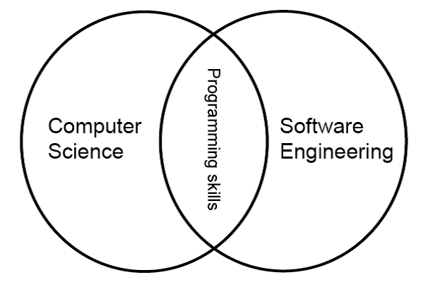 Software Engineering vs Computer Science: Best 9 Differences