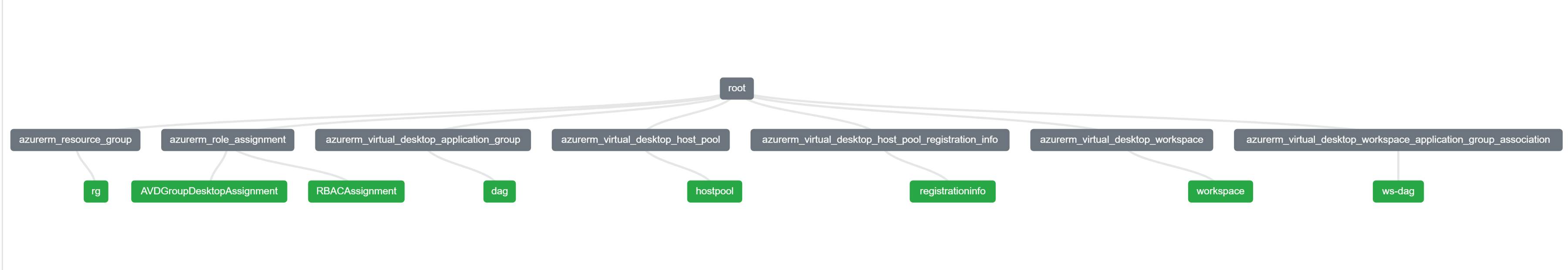 Azure Virtual Desktop Terraform Create a Host Pool, Desktop