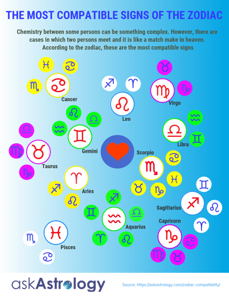Zodiac Compatibility Love, Marriage, Relationship, Sex