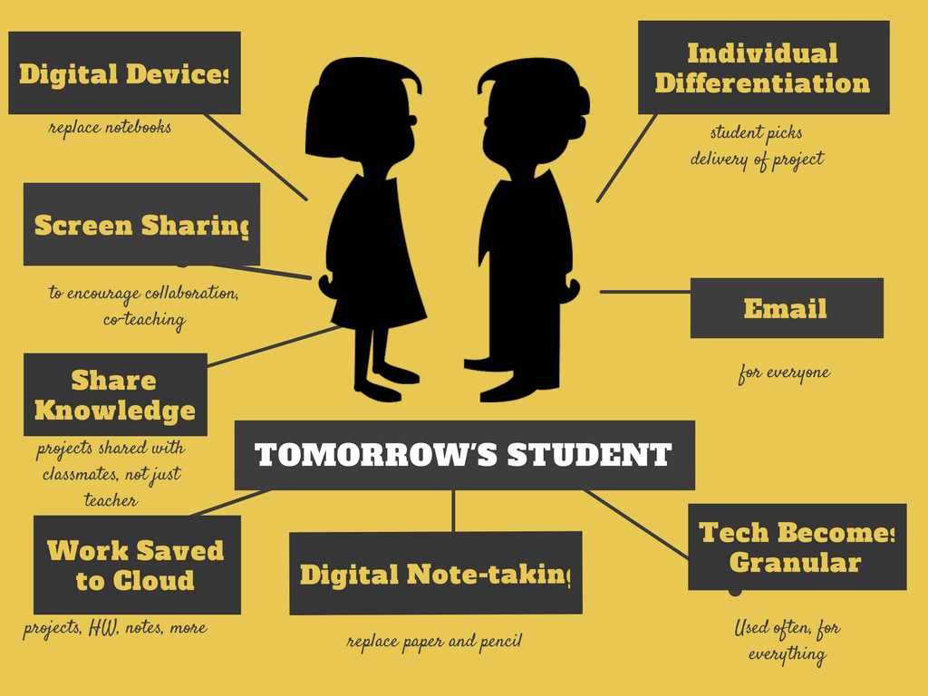 What’s the Classroom of the Future Look Like?