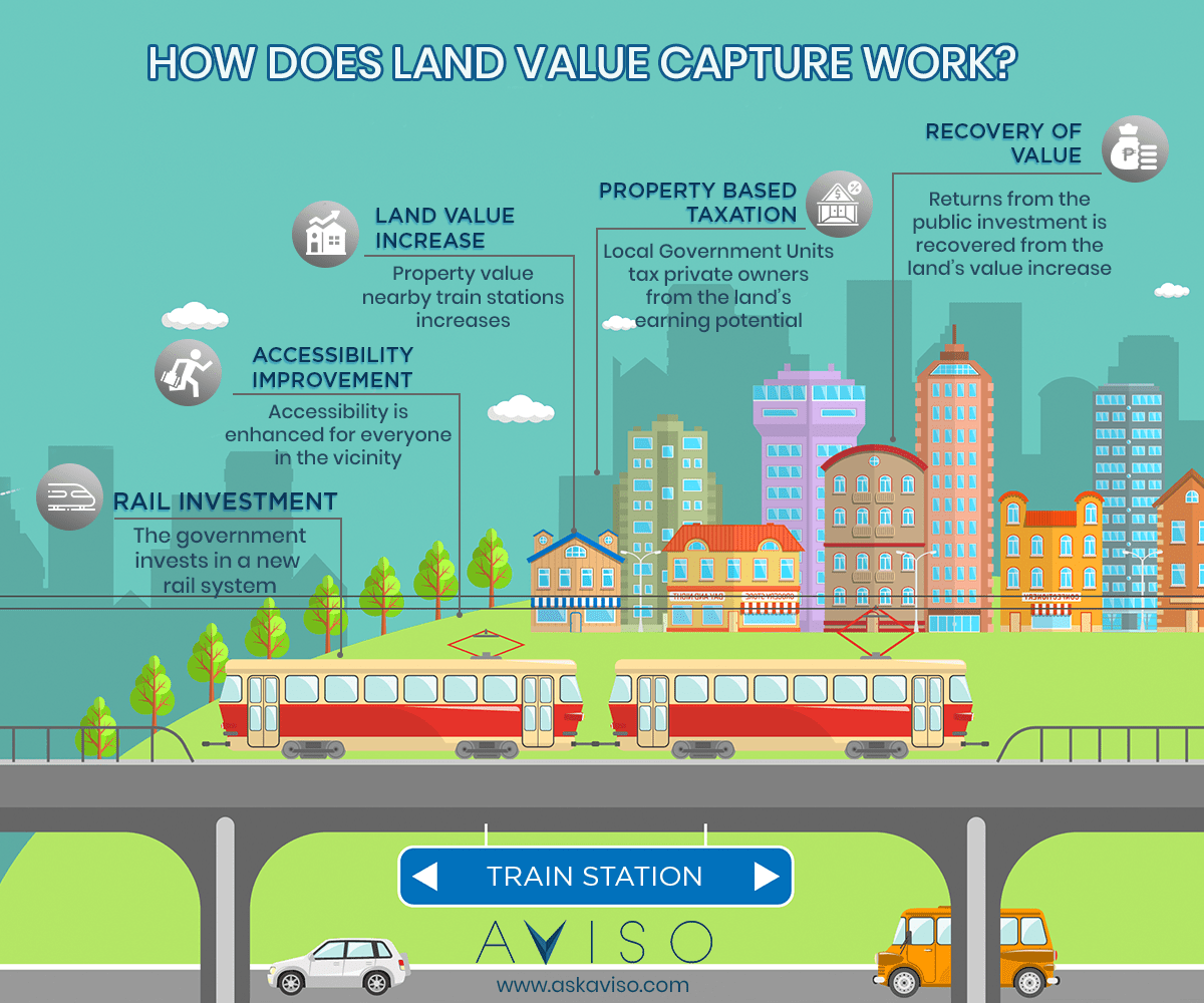 Land Value Capture for Rail Stations AVISO