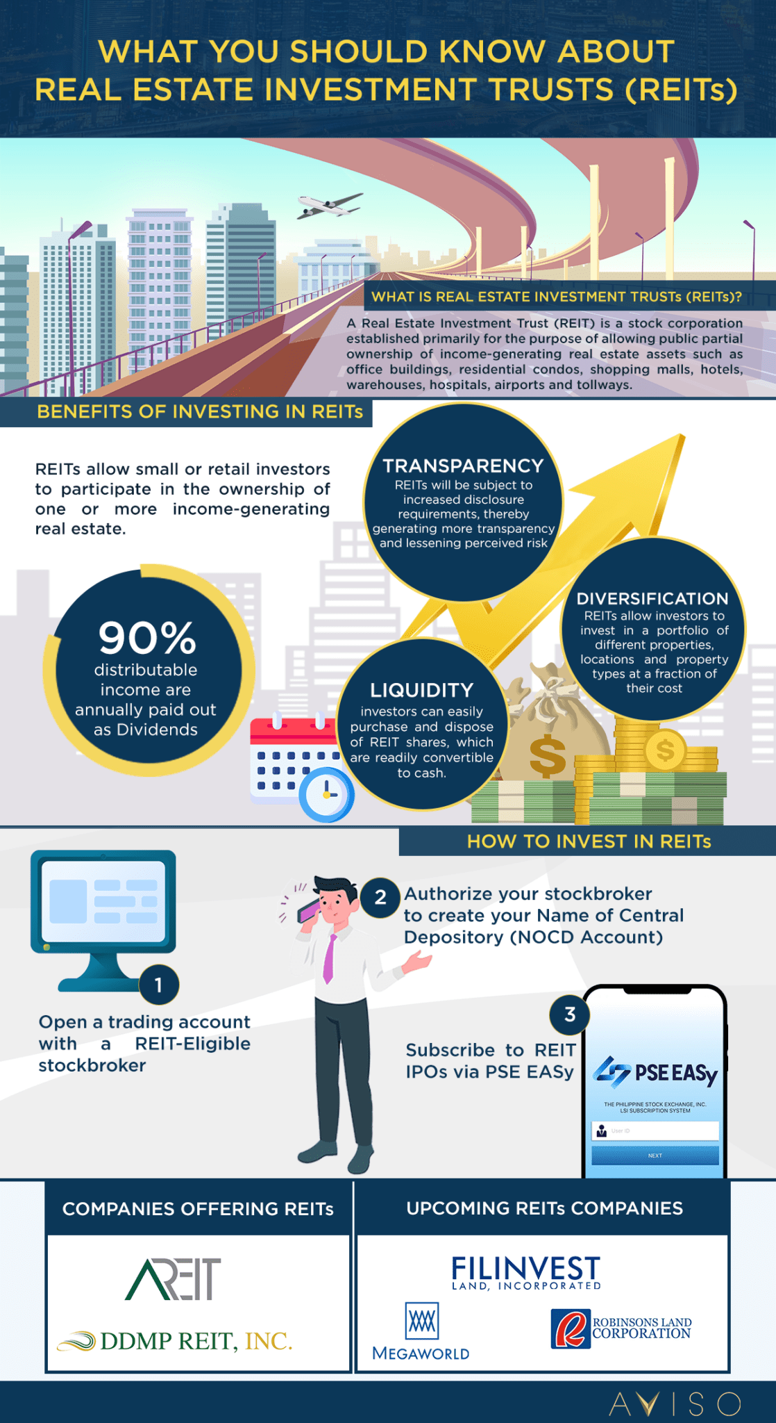 What you should know about Real Estate Investment Trust (REIT) AVISO