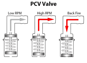 Bad PCV Valve Symptoms and Fixes