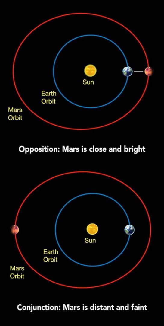 mars opposition and mars conjunction