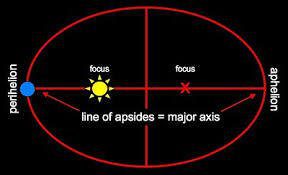 perihelion aphelion
