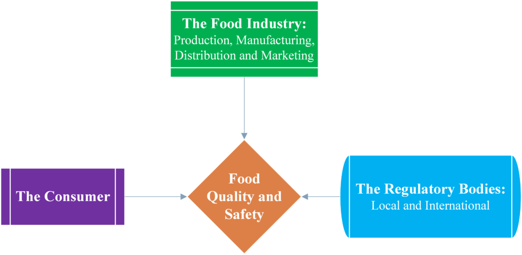 The role of the regulatory bodies in assuring food quality and safety