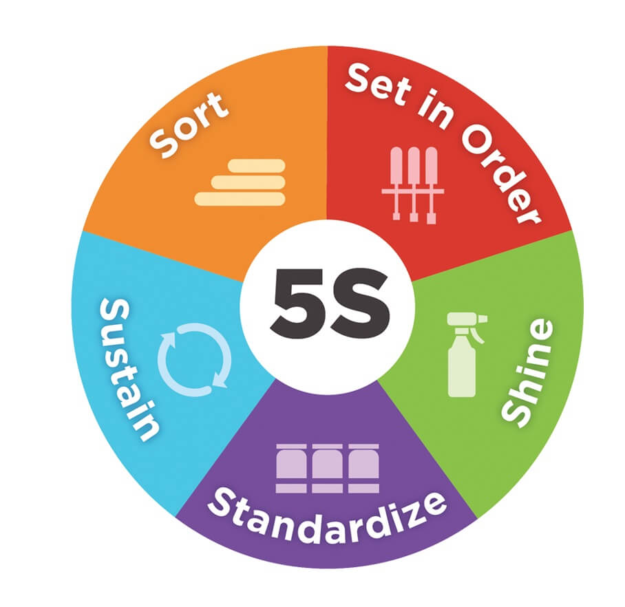 5S Success Tips Apply It to Your Office, Home and Factory Too! AskLean