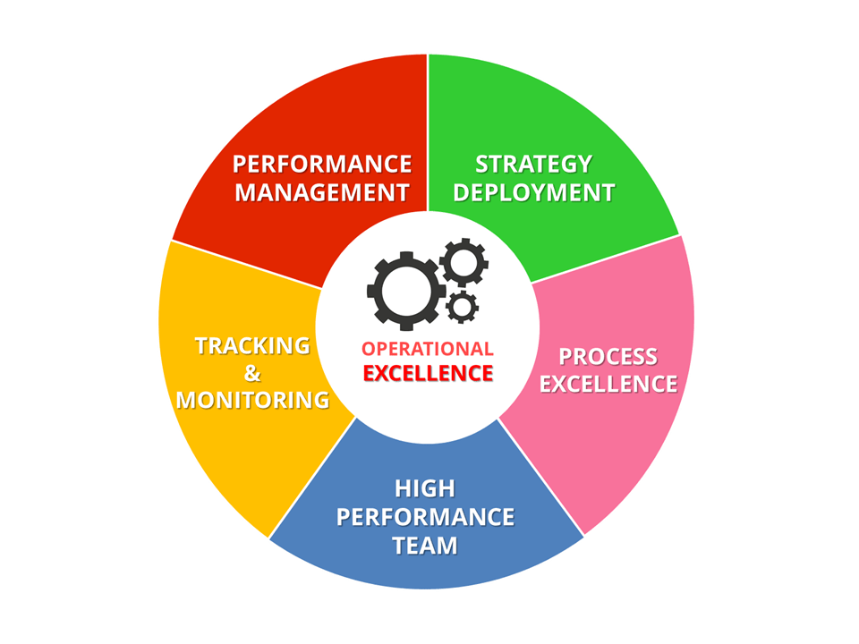 "Operational Excellence Achieving World Class Performance" A Special