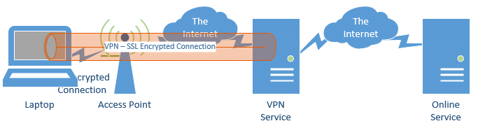 What is VPN Connection & How to Connect to A VPN Service iTop.