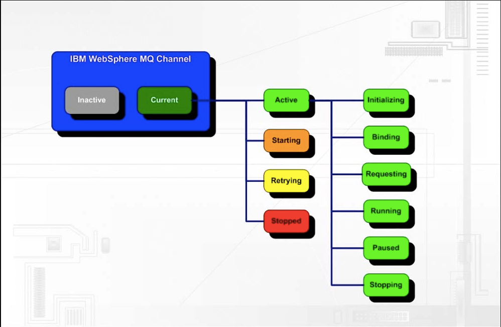 TOP IBM MQ Interview Question’s and Answer’s Part4 Ask Middleware Expert