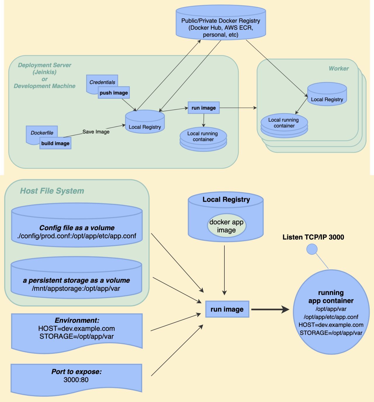 Why to use docker container for any technology ? Ask Middleware Expert