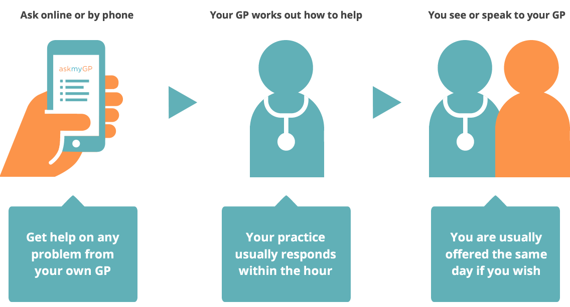 askmyGP How it works for the patients, and for the practice