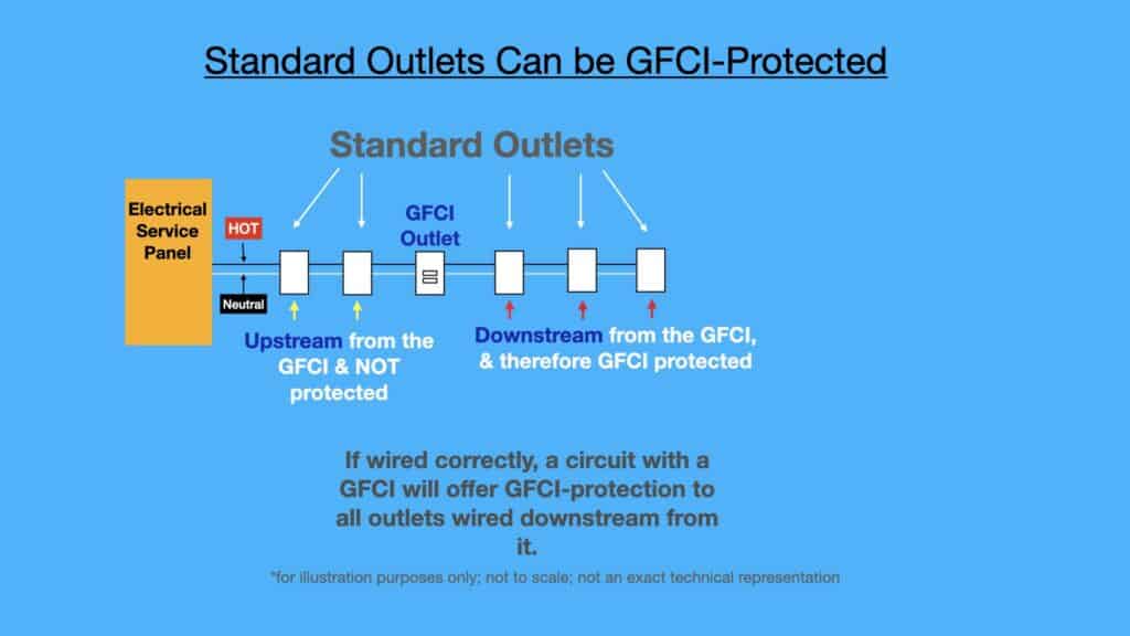 What is a GFCI Outlet {Full Guide} - Ask The Electrical Guy