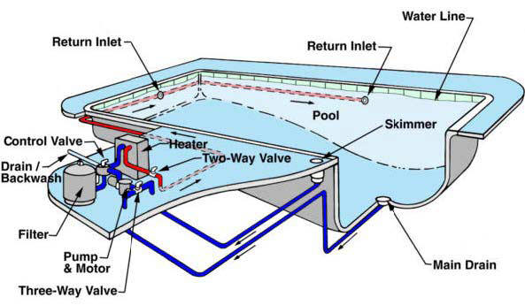 Find a swimming pool leak step by step Ask the Pool Guy