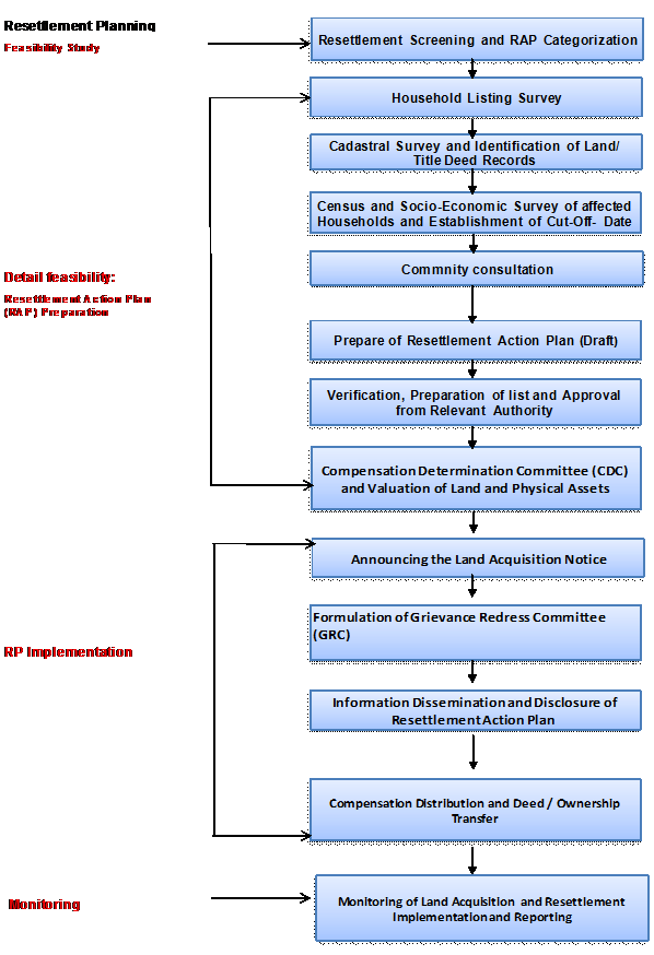 Property Acquisition Process Flow at Cecil Ibarra blog