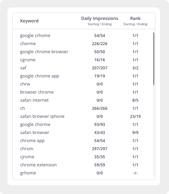 The new Keyword Dynamics tool will help you analyze your positions for
