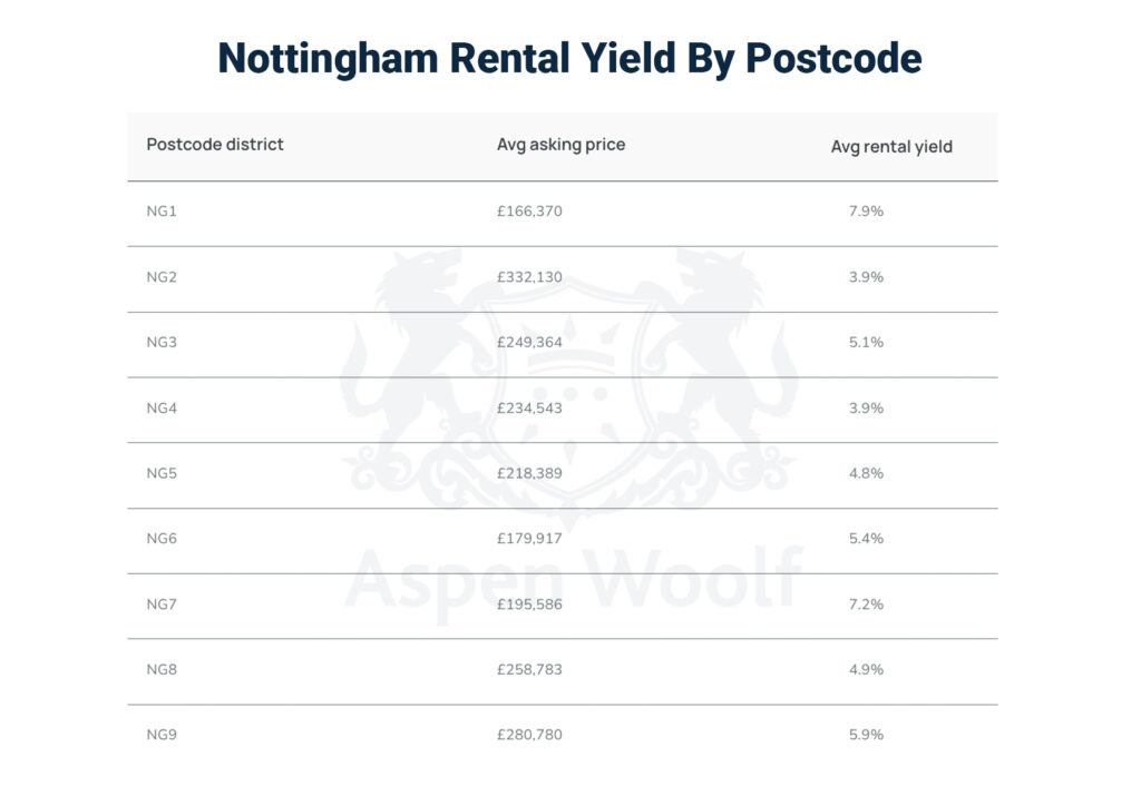 Property Investment, Nottingham Why Invest in 2023