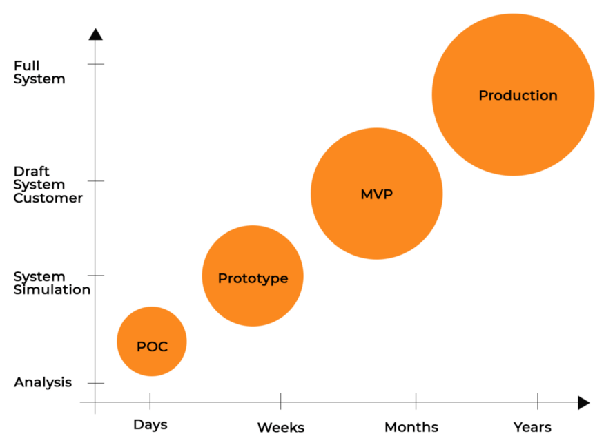 Proof of Concept (PoC) in Software Development ASPER BROTHERS